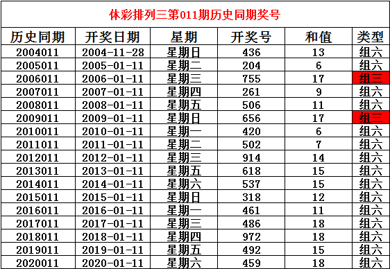 2021年1月11日排列三第011期開獎,歷史同期分別開出獎號:排列3 21011