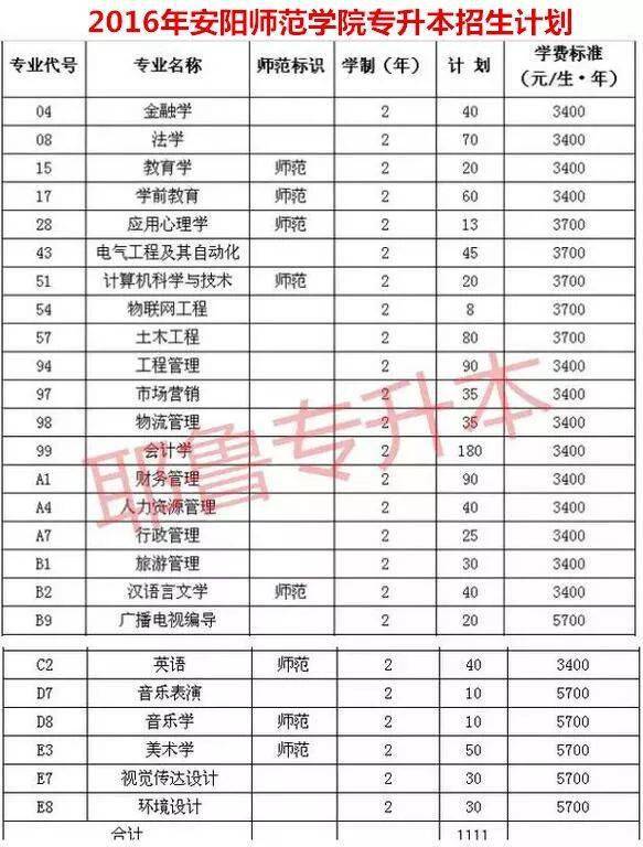 彙總|安陽師範學院2015--2020年專升本招生計劃