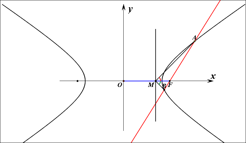 干货从圆锥曲线的特征点体会数学之美