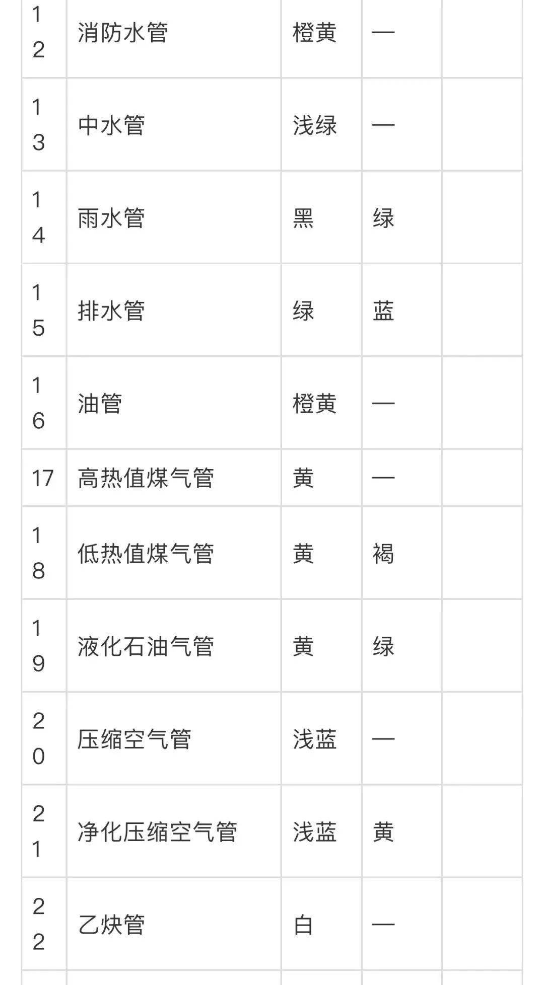 这些工业管道的标识及颜色规范,一定要牢记!