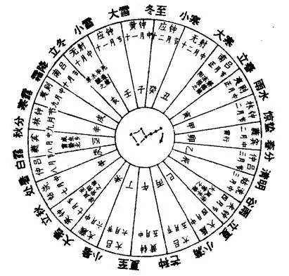 但在今天虽然是农耕文明的产物传统二十四节气我国的星象文化源远流长
