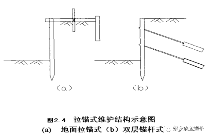 锚固体系:锚杆式(常用),地面拉锚式支护结构体系:常用钢筋混凝土排桩
