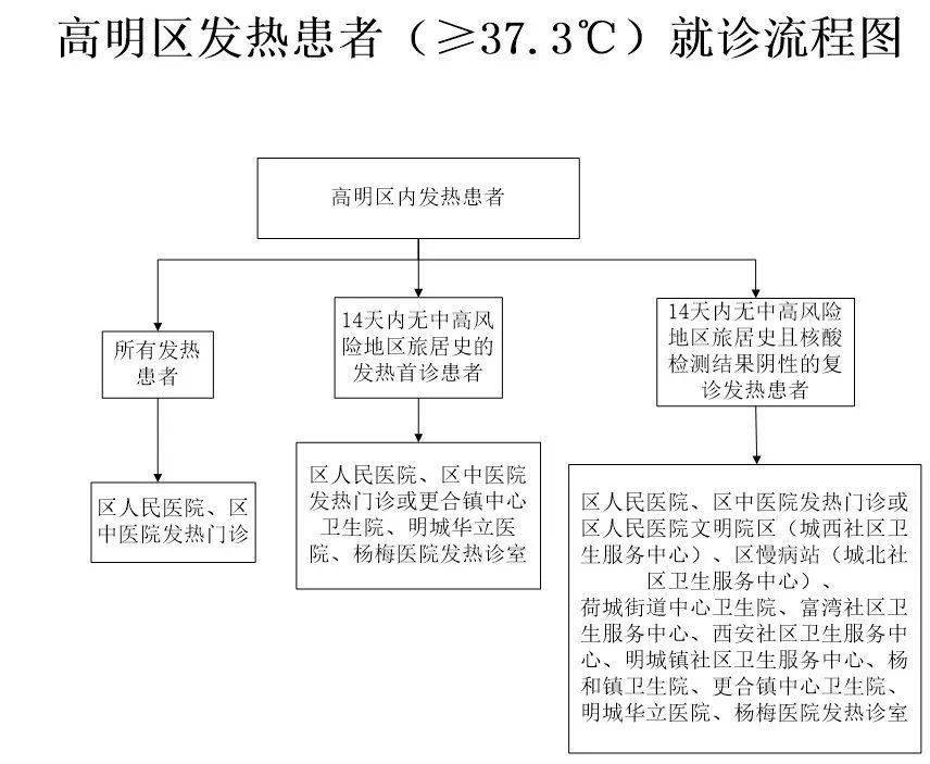 街坊注意!高明區發熱患者就診流程有更新