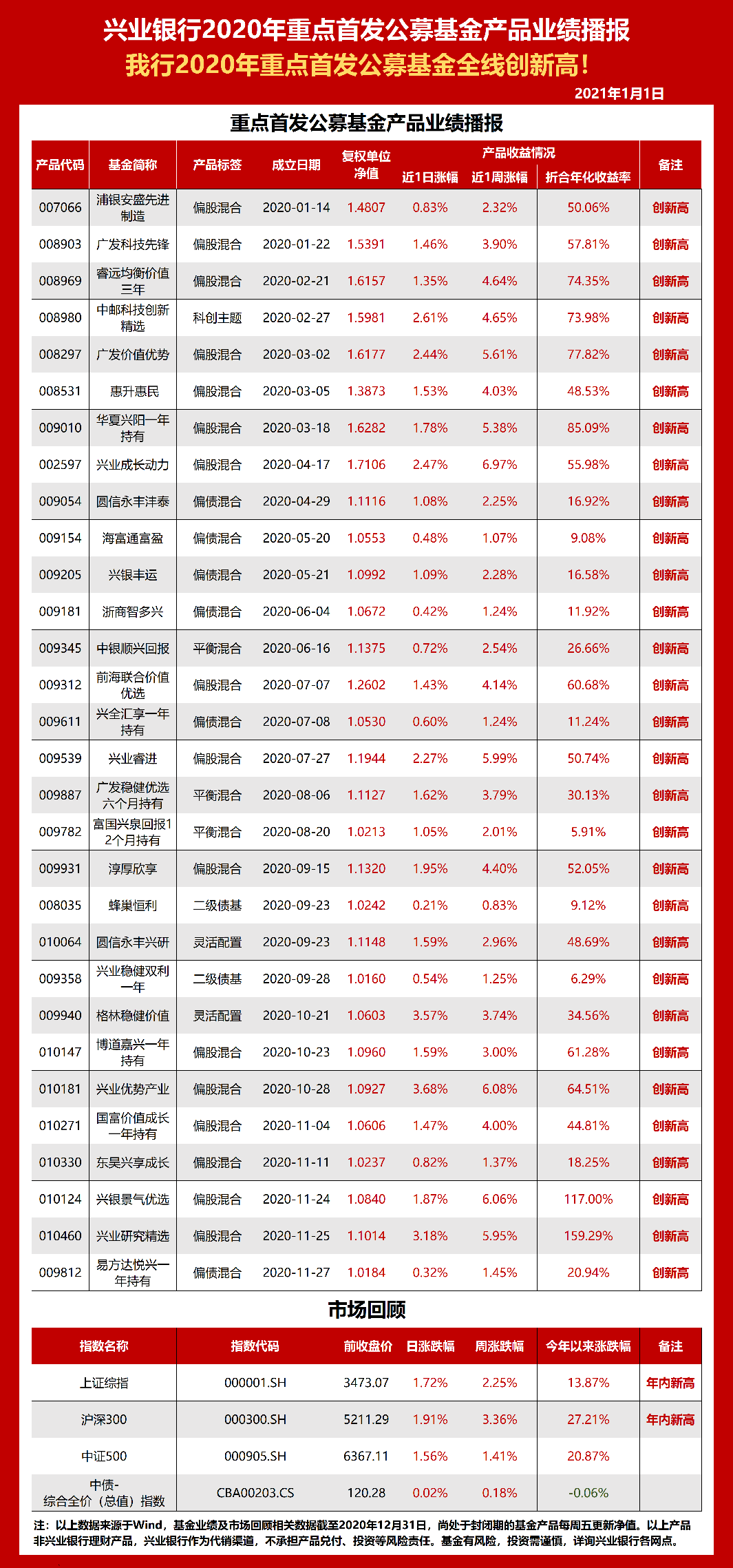 2020年兴业银行利率一览表