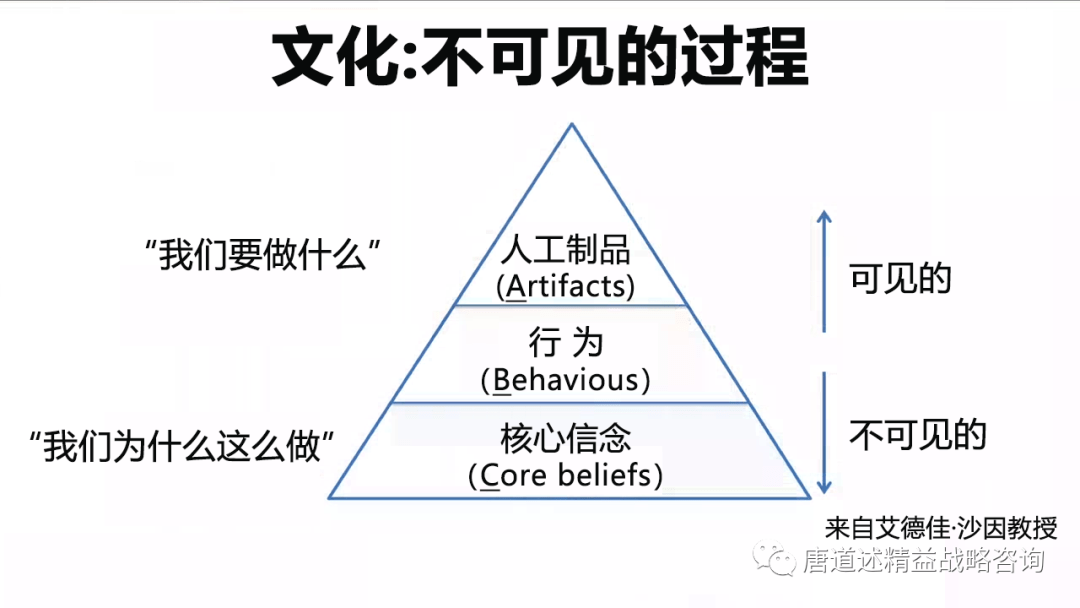 组织文化的 abc模型我们如何实现呢?