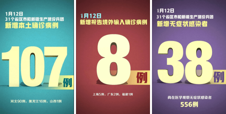 2021-01-13 17:22 来源: 同安吧12日新增确诊病例115例, 其中本土107