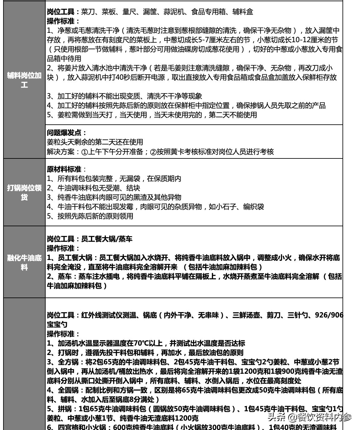餐饮资料库海底捞火锅锅底出品标准sop手册