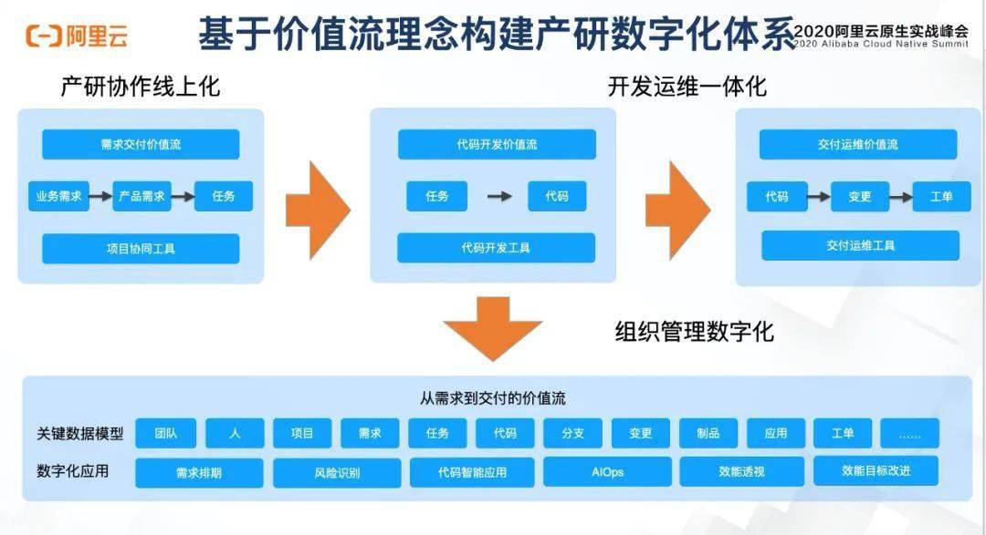 数字化时代如何构建下一代研发协作工具平台