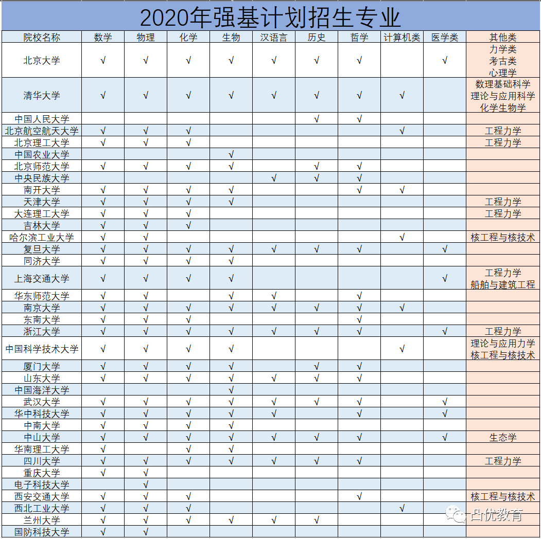 强基计划、综合评价咋选择?哪种对考生更有利?(附院校专业目录)_高校