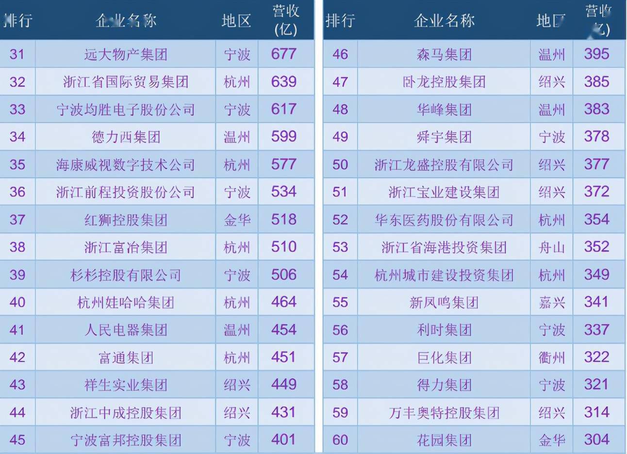 物产中大给杭州贡献多少GDP_物产中大位列 财富 世界500强249名 连续9年上榜(2)