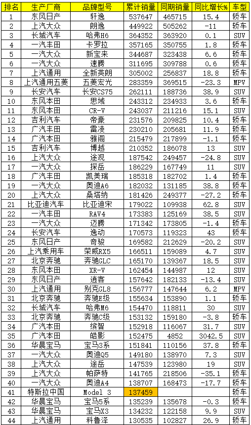 乘用车排行_6月乘用车销量排名:宏光MINIEV首次问鼎轿车排行TOP3