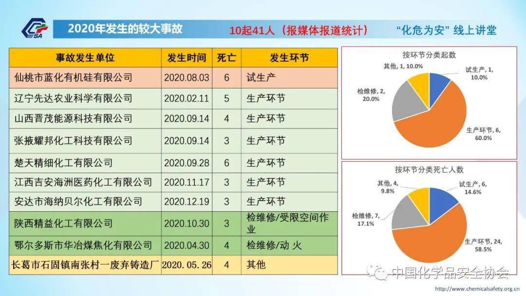 本文将深度剖析2020年化工行业10起较大事故在这些事故中有哪些值得