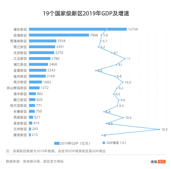 2020浦东GDP_19个国家级新区盘点:浦东GDP一骑绝尘兰州增速远超全省