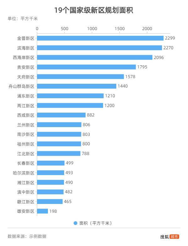 2020年兰州新区gdp_19个国家级新区盘点:浦东GDP一骑绝尘,兰州增速超全省