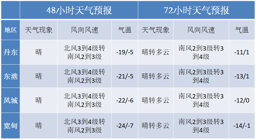 下周气温稳步回升 天气