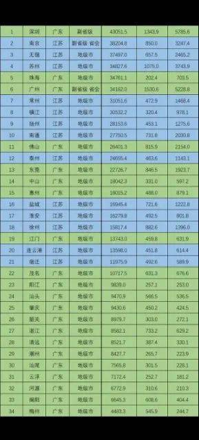 淮安2020gdp江苏排名_湖南岳阳与江苏淮安的2020上半年GDP出炉,两者排名怎样