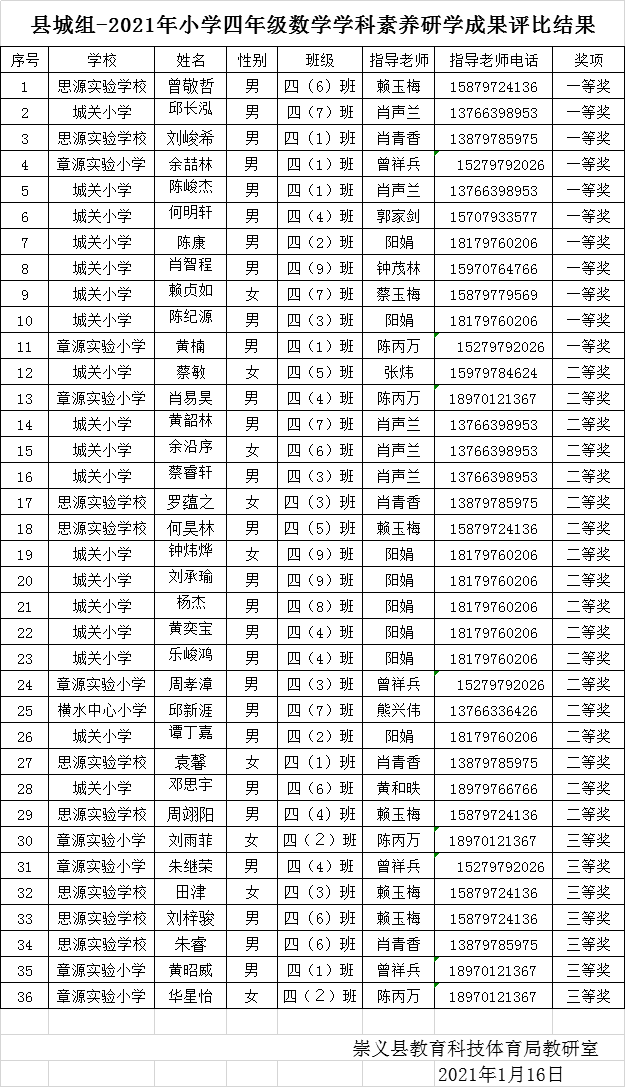 你家孩子上榜了吗全县四年级数学研学竞赛成绩公布