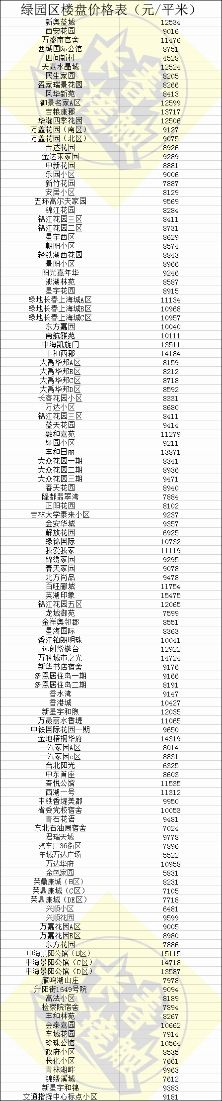 长春1月房价再跌?各区房均价报表出炉速看!