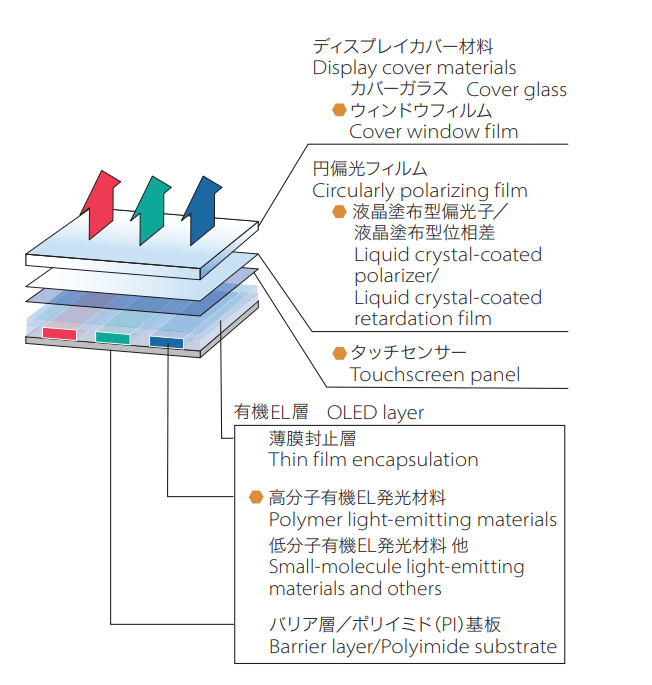 住友化学在可折叠领域布局了哪些材料 企业