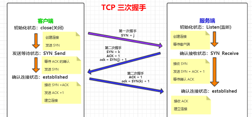 用动画给面试官解释tcp三次握手过程