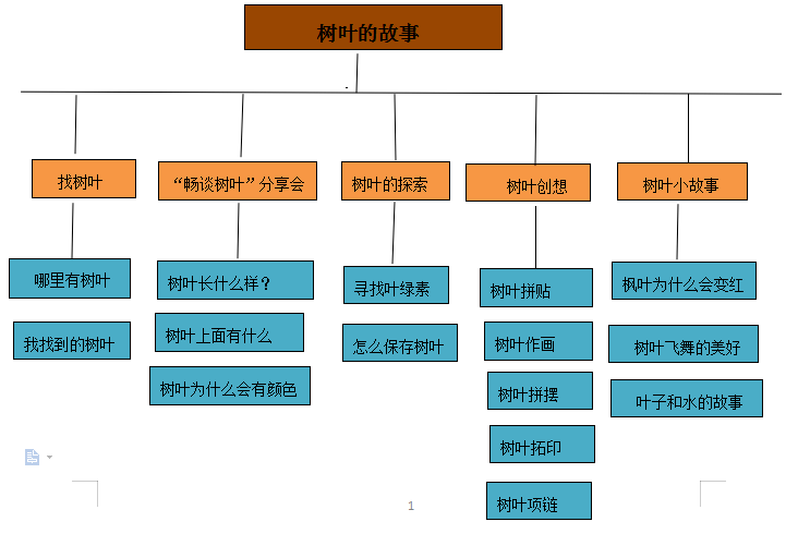 [童创·课程]课程故事 树叶的故事