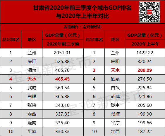 天水市人均gdp2020_2020年人均GDP排名出炉 天水的排名居然是