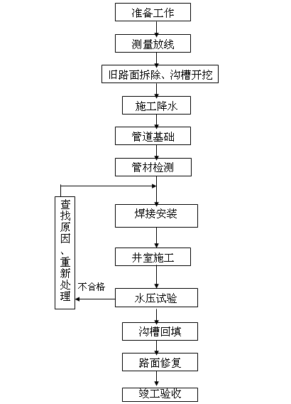 燃气管道施工步骤图片