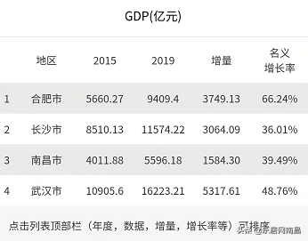 南昌与长沙的gdp的差距_长沙能赢么