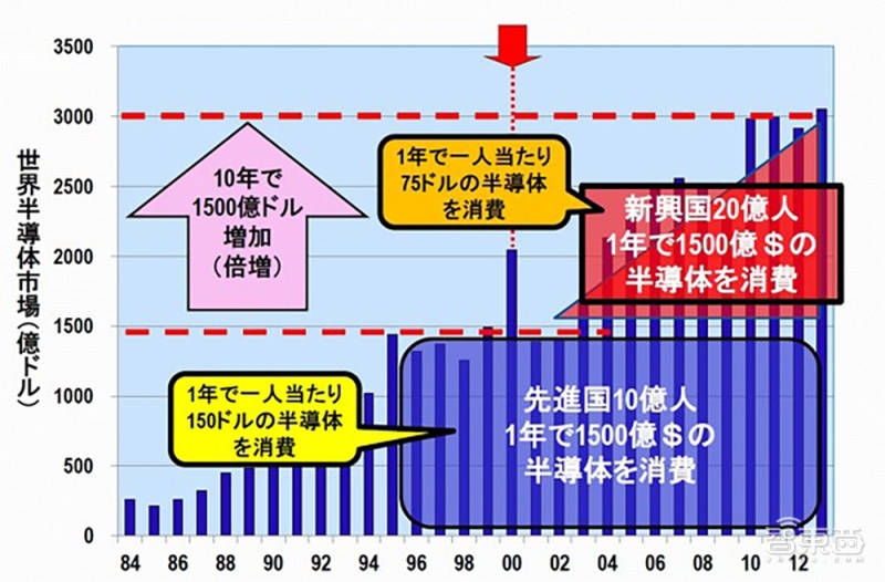 2050人均_2050年人均收入趋势图(3)