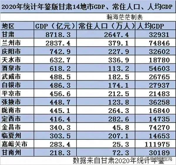 甘肃各县2021年GDP