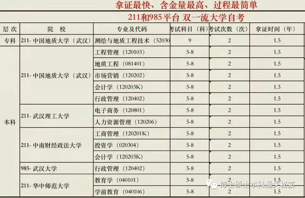 2021年如何拿含金量最高的在職本科學歷和學位證書