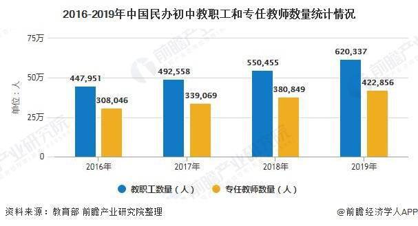 中国初中学校排名_2020年中国民办初中行业发展现状分析学校、师生数