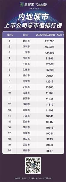 中国2020上市公司排名_2020,各城市上市公司总市值排名
