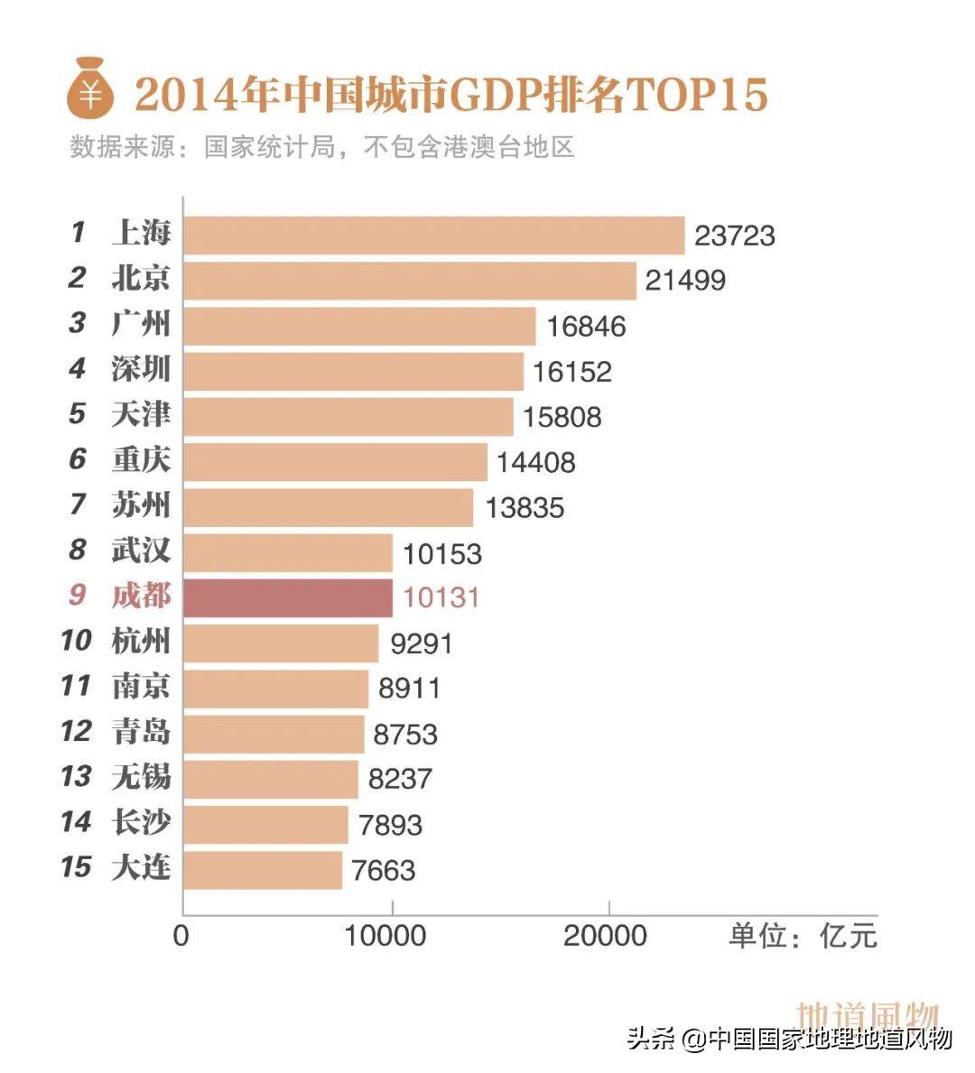 1949年成都全国GDP排名_成都武汉入围 今年中国或有9个城市GDP过万亿(2)