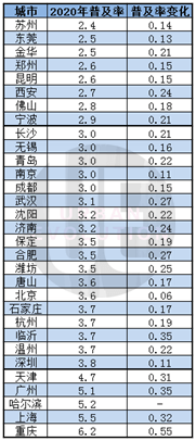 2018年汽车保有量排名_汽车保有量排名2021