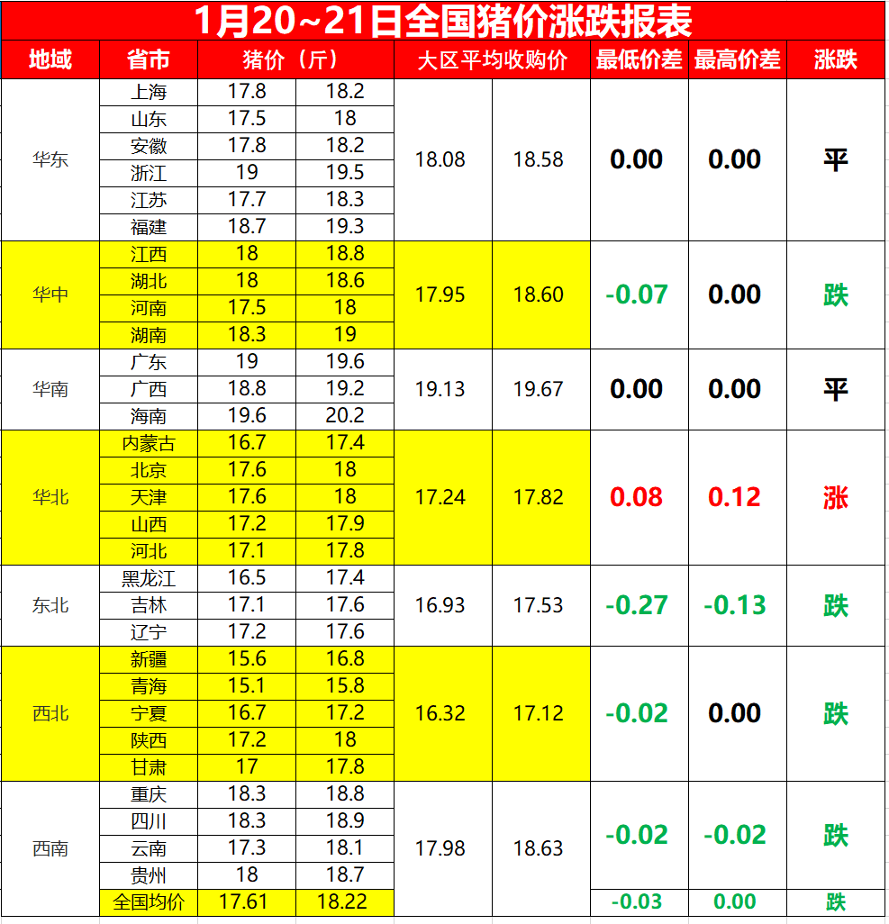 猪价上涨!未来两天:20