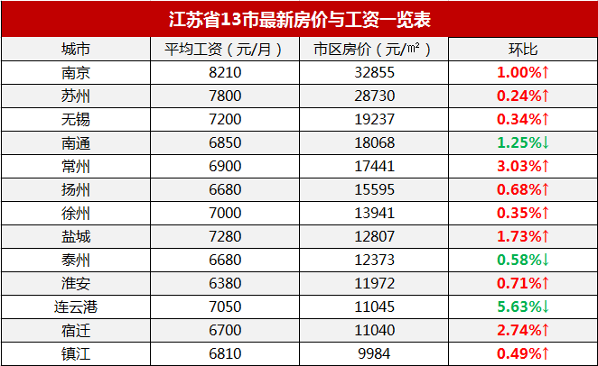 10城漲3城降江蘇13市房價工資排行榜出爐鎮江位列