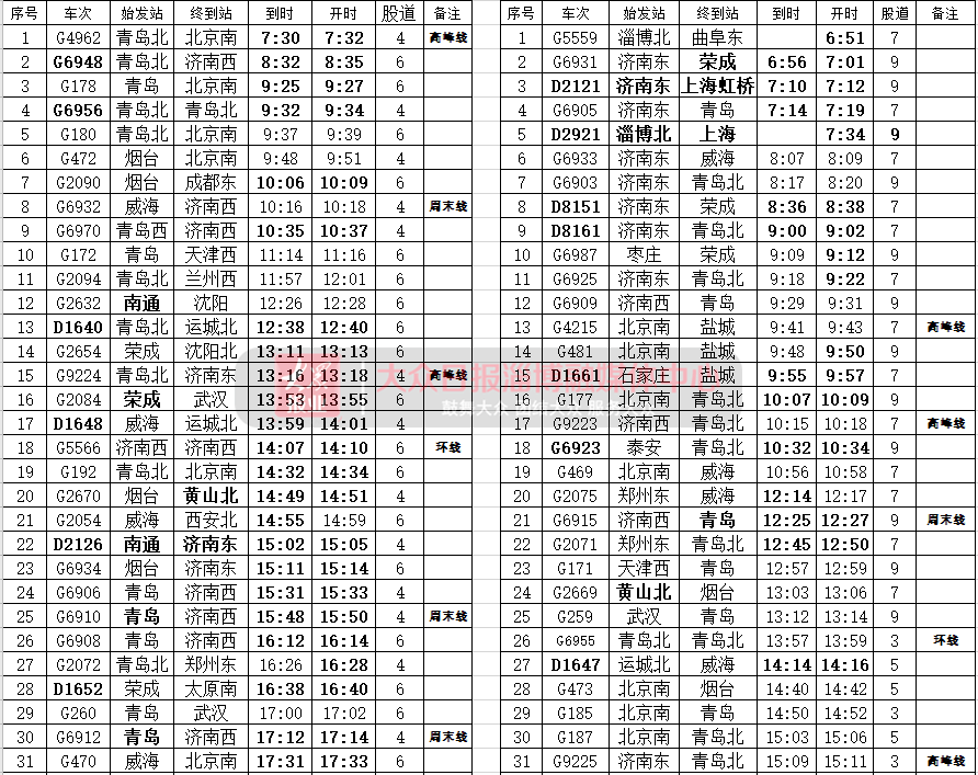 淄博火車站此次調整列車運行圖,淄博火車站增加去往上海的直通旅客