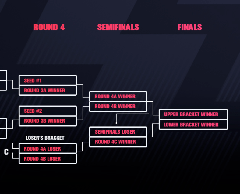 英雄联盟:lpl官推发布季后赛双败赛制对阵图
