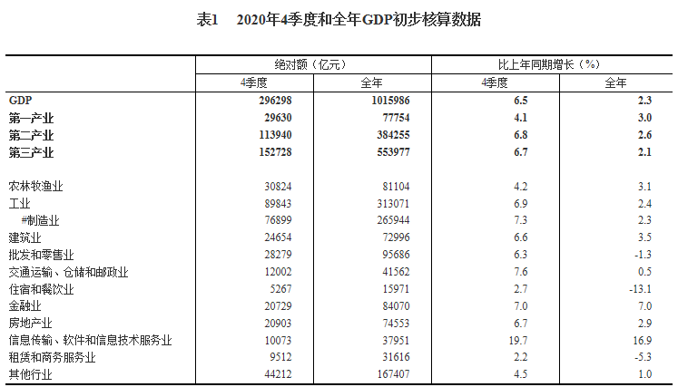 2020年度第二季度GDP_2020年全市经济运行情况解读