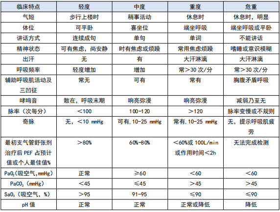 (1)哮喘急性发作期病情严重程度分级急性发作期2临床缓解期:患者无