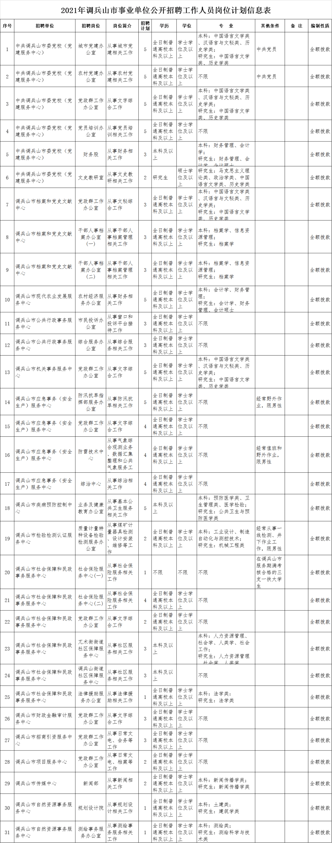 2021年调兵山市事业单位公开招聘工作