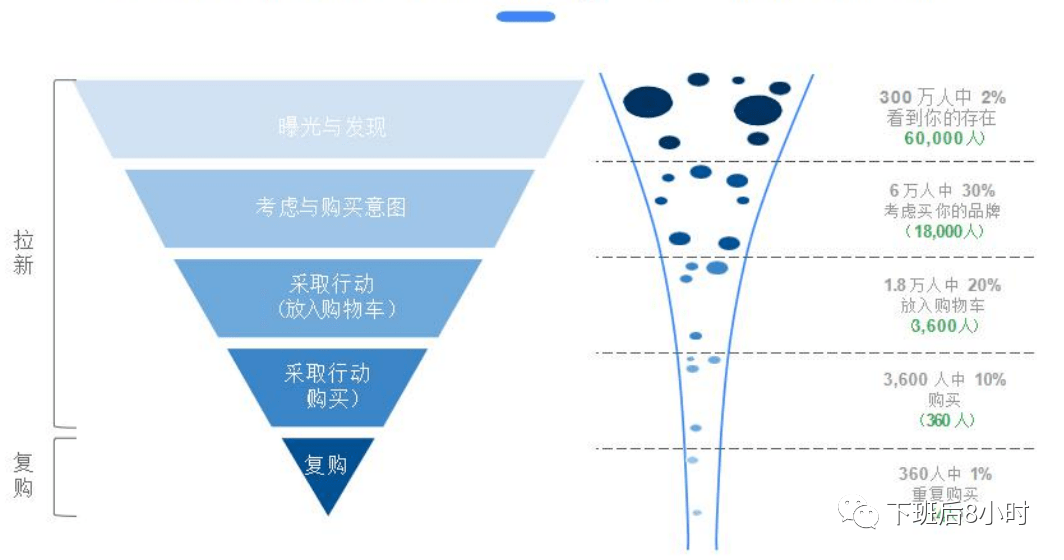 转换成营销全漏斗(full funnel),每一次的流失都很可惜
