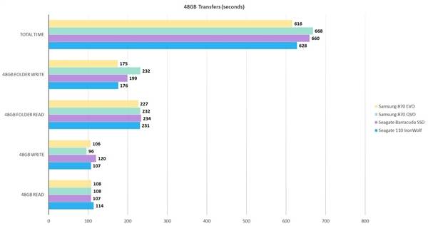 测试|目前最快的SATA3 SSD三星870 EVO固态盘测试