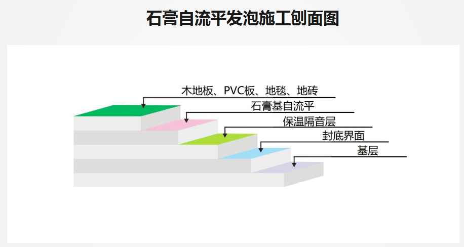 石膏基自流平施工方案图片