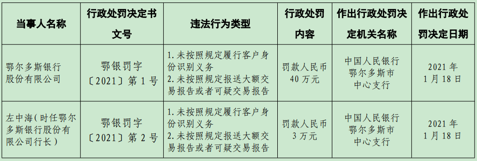 鄂尔多斯银行包头分行被罚 贷后管理不到位
