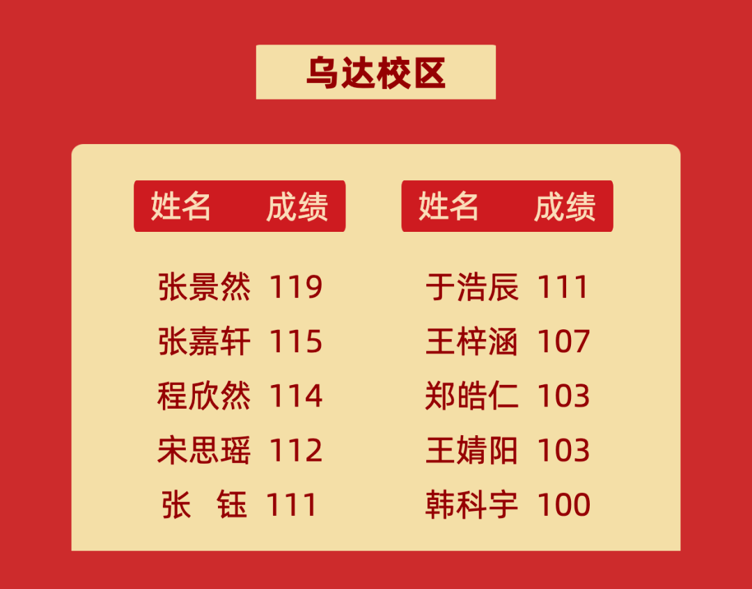 喜报东方英语学子在全市公立中小学期末考试中斩获佳绩