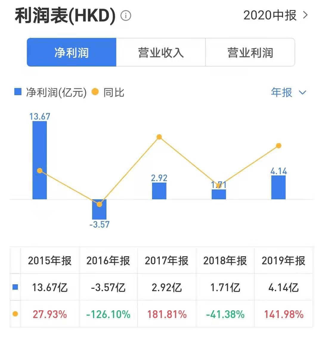 中渝置地：张松桥的11亿元“打水漂” 了_股价