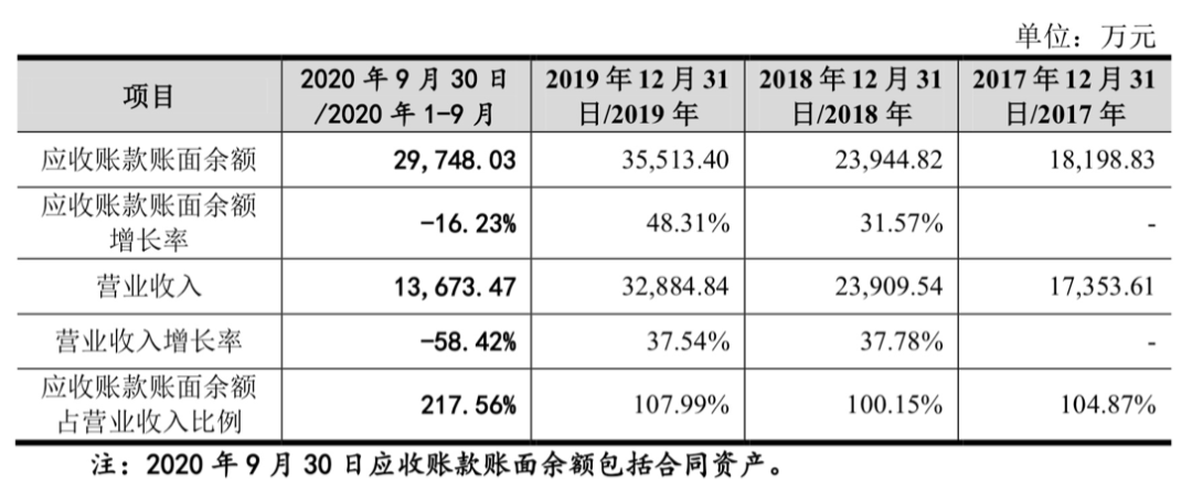 应收账款余额连年超营收 思普润IPO净利润负增长(图3)