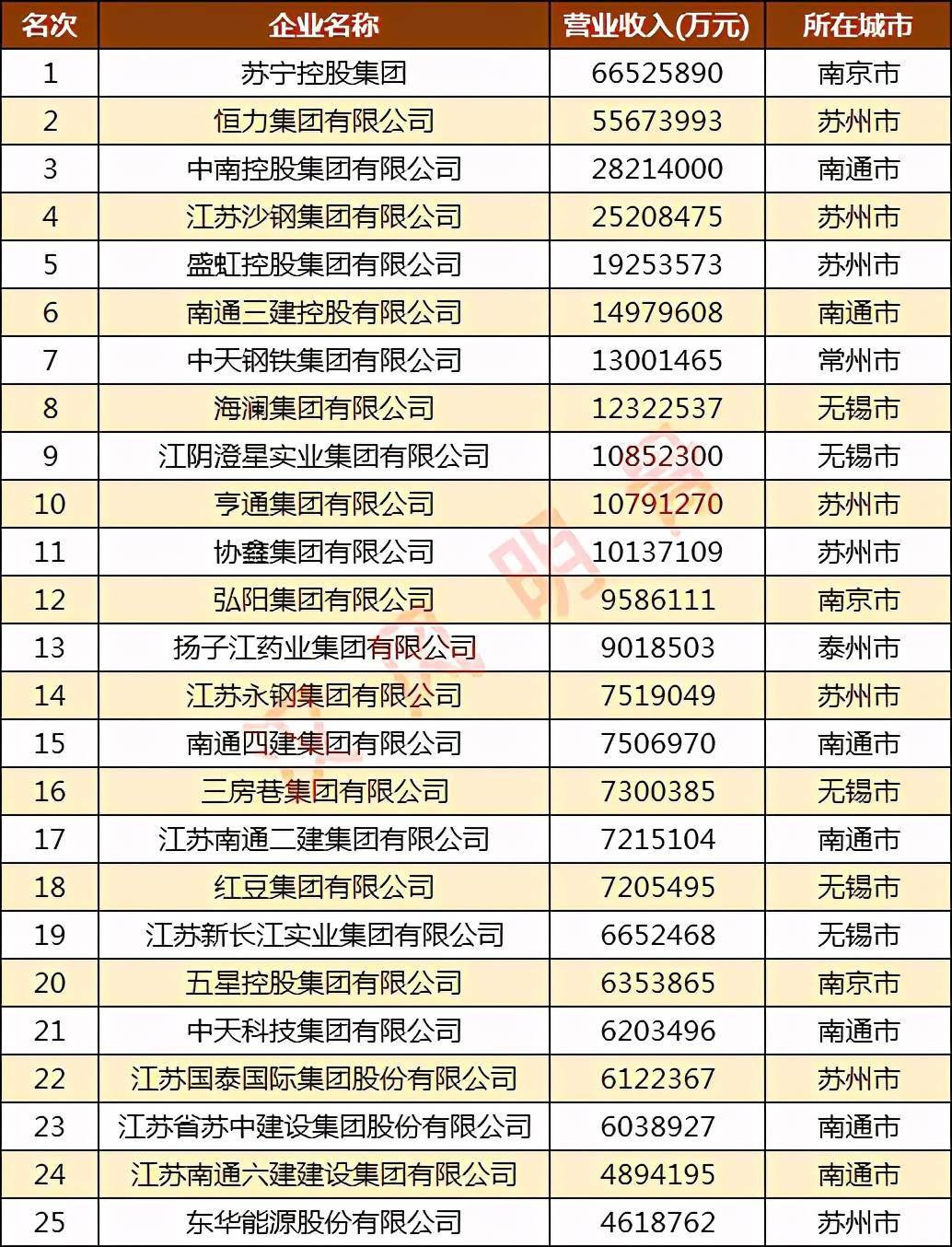 南通公司排名_南通崇川区菜市场排名